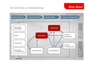 Ein Use-Case zur Verdeutlichung
 