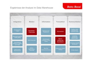Ergebnisse der Analyse im Data Warehouse
Integration
Zunehmender
Traffic
Abschöpfungsgrad
Traffic gering
Verschiebung
Desktop zu Mobile
und Tablet
Call-to-action
Mechanismen
Medien
Newsletter-
Potenziale
SEM-Potenziale
Online-
Performance-
Potenziale
Information
Optimale User-
Experience
Zunehmende
Costumer-Touch-
Points
Big-Data
Datenanreicherung
Transaktion
Konversion
Gleich-
bleibender
Bestellwert
Hindernisse Online-
Einkauf
Kommunikation
Ausbau neuer
Werbeformen
(Dynamic Ads)
Zunahme
Attraktivität
Bewertungen
Wachstum Zugriffe
My-Bereich
OnSite-Search
 