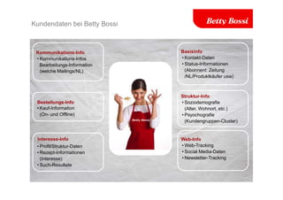 Kundendaten bei Betty Bossi
• Profil/Struktur-Daten
• Rezept-Informationen
(Interesse)
• Such-Resultate
Kommunikations-Info
Interesse-Info
• Kauf-Information
(On- und Offline)
Bestellungs-Info
• Kommunikations-Infos
Bearbeitungs-Information
(welche Mailings/NL)
Basisinfo
• Kontakt-Daten
• Status-Informationen
(Abonnent: Zeitung
/NL/Produktkäufer usw)
Struktur-Info
• Soziodemografie
(Alter, Wohnort, etc.)
• Psyochografie
(Kundengruppen-Cluster)
Web-Info
• Web-Tracking
• Social Media-Daten
• Newsletter-Tracking
 