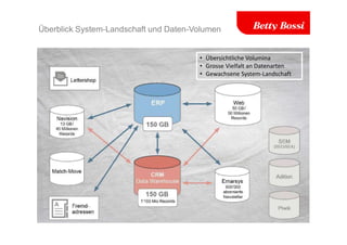 Überblick System-Landschaft und Daten-Volumen
• Übersichtliche Volumina
• Grosse Vielfalt an Datenarten
• Gewachsene System-Landschaft
 
