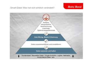 Smart-Data! Was hat sich wirklich verändert?
 