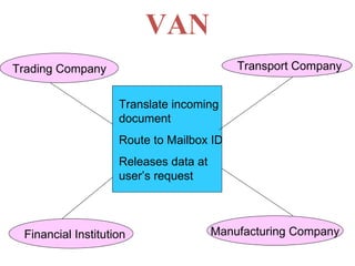 VAN Trading Company Transport Company Financial Institution Manufacturing Company Translate incoming document Route to Mailbox ID Releases data at user’s request 