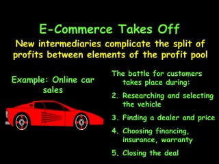 E-Commerce Takes Off The battle for customers takes place during: Researching and selecting the vehicle Finding a dealer and price Choosing financing, insurance, warranty Closing the deal New intermediaries complicate the split of profits between elements of the profit pool Example: Online car sales 