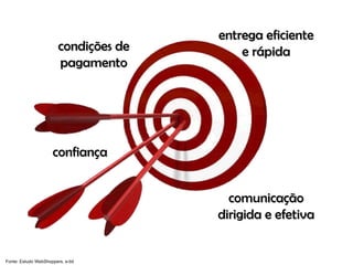 confiança comunicação dirigida e efetiva entrega eficiente e rápida condições de pagamento Fonte: Estudo WebShoppers, e-bit 