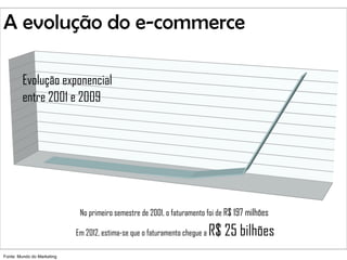 A evolução do e-commerce Evolução exponencial  entre 2001 e 2009 No primeiro semestre de 2001, o faturamento foi de  R$ 197 milhões  Em 2012, estima-se que o faturamento chegue a  R$ 25 bilhões Fonte: Mundo do Marketing  