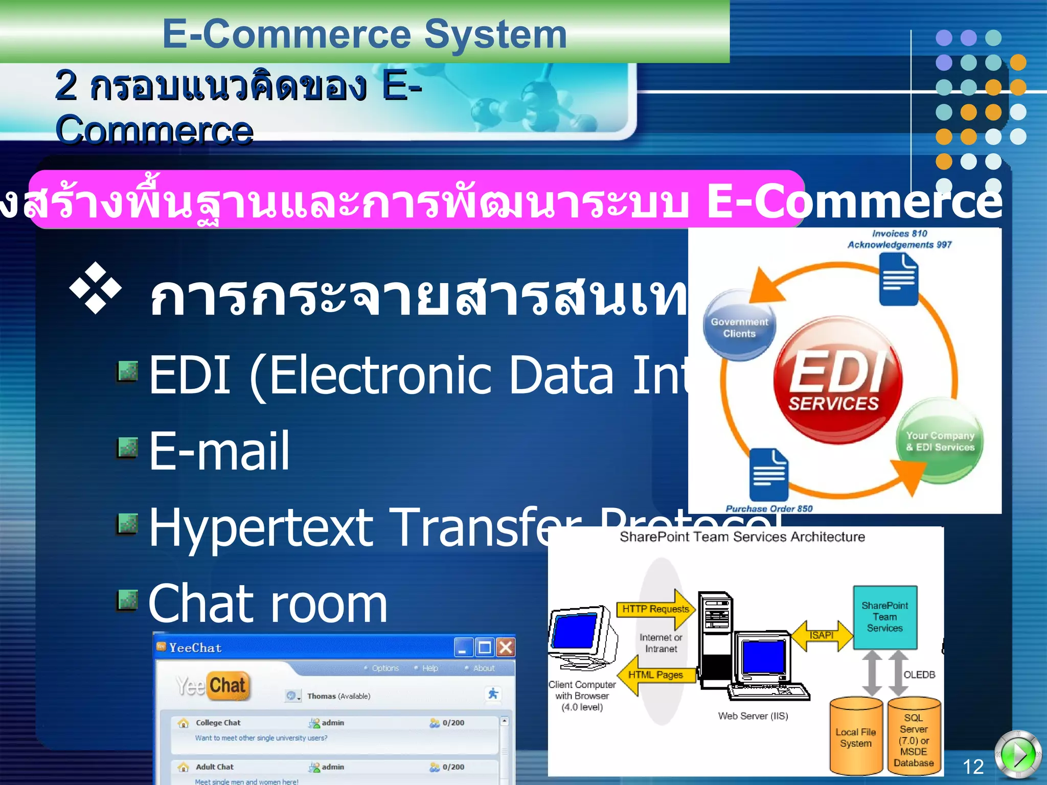 การกระจายสารสนเทศ EDI (Electronic Data Interchange) E-mail Hypertext Transfer Protocol Chat room 2  กรอบแนวคิดของ  E-Commerce E-Commerce System 2.2   โครงสร้างพื้นฐานและการพัฒนาระบบ  E-Commerce 