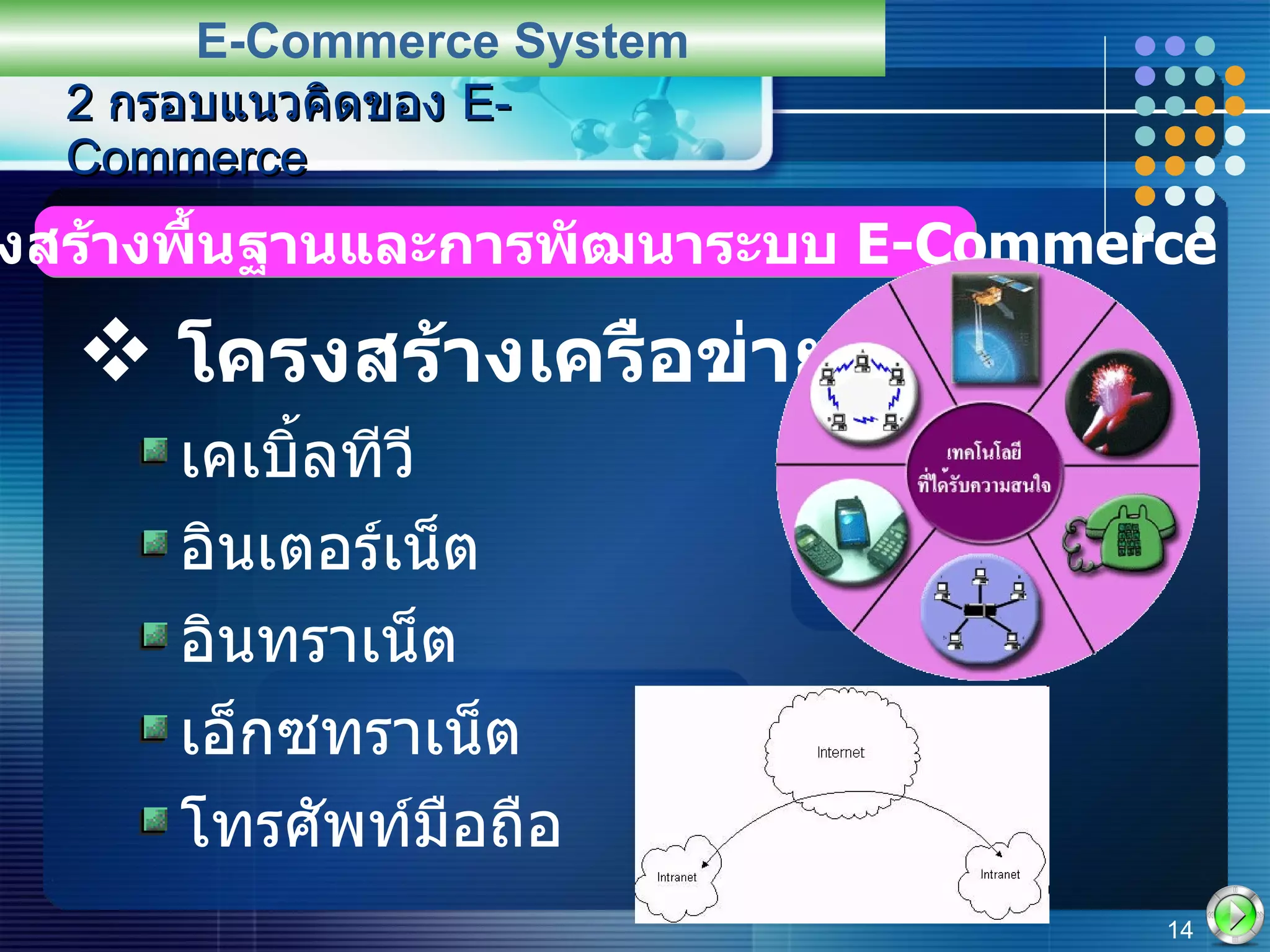 โครงสร้างเครือข่าย เคเบิ้ลทีวี อินเตอร์เน็ต อินทราเน็ต เอ็กซทราเน็ต โทรศัพท์มือถือ 2  กรอบแนวคิดของ  E-Commerce E-Commerce System 2.2   โครงสร้างพื้นฐานและการพัฒนาระบบ  E-Commerce 