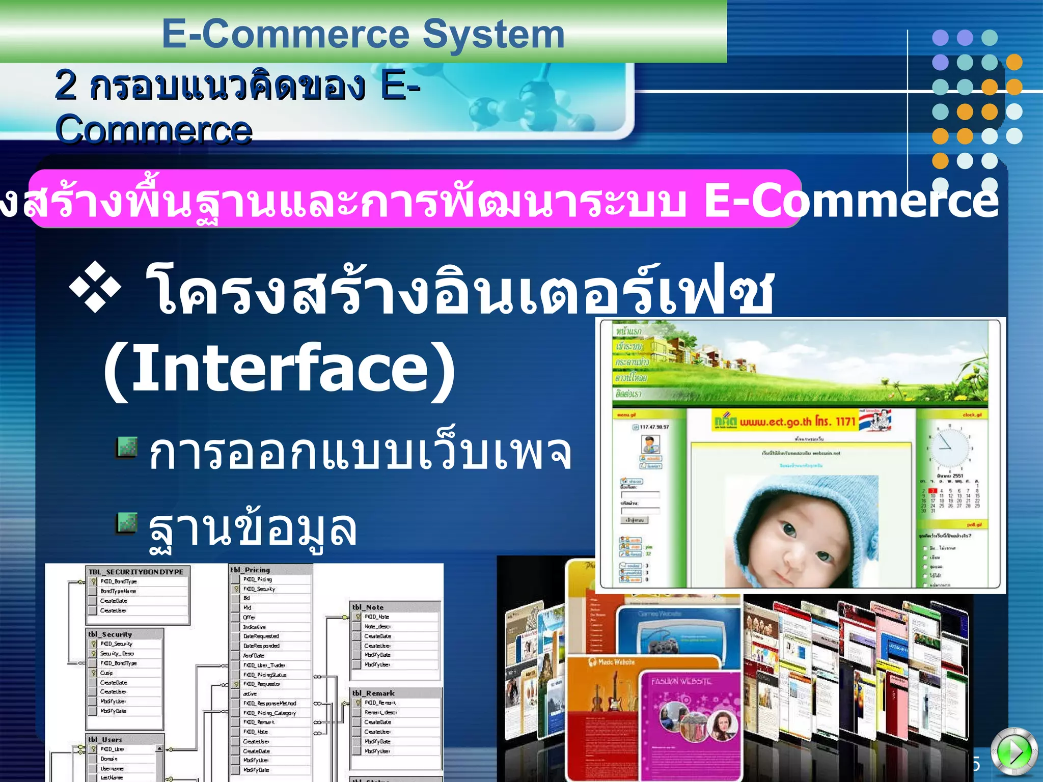 โครงสร้างอินเตอร์เฟซ  (Interface) การออกแบบเว็บเพจ ฐานข้อมูล แอพพลิเคชั่น 2  กรอบแนวคิดของ  E-Commerce E-Commerce System 2.2   โครงสร้างพื้นฐานและการพัฒนาระบบ  E-Commerce 
