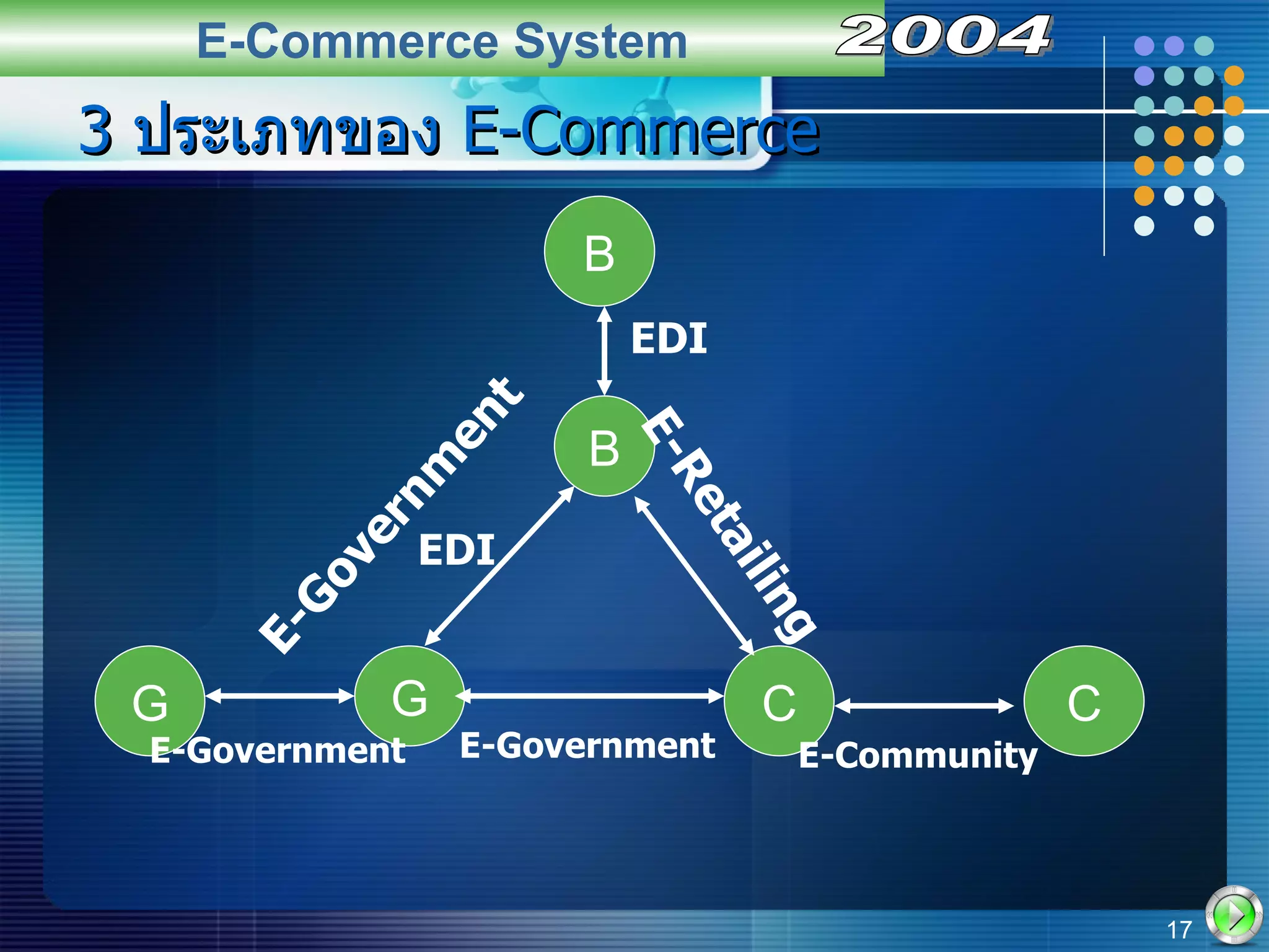 3  ประเภทของ  E-Commerce E-Commerce System 2004 B B G C G C EDI EDI E-Government E-Retailing E-Government E-Government E-Community 