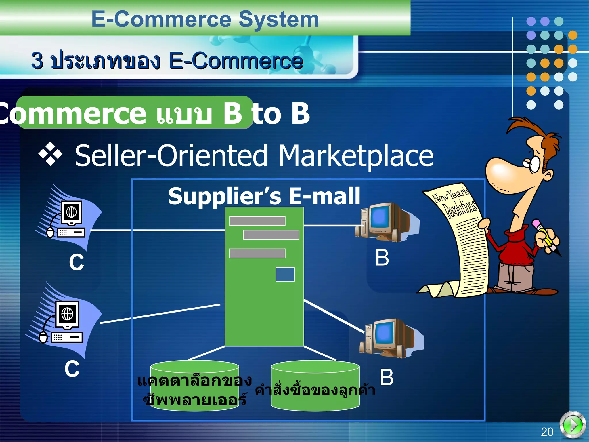 Seller-Oriented Marketplace 3  ประเภทของ  E-Commerce E-Commerce System E-Commerce  แบบ  B to B B B แคตตาล็อกของ ซัพพลายเออร์ คำสั่งซื้อของลูกค้า C C Supplier’s E-mall 
