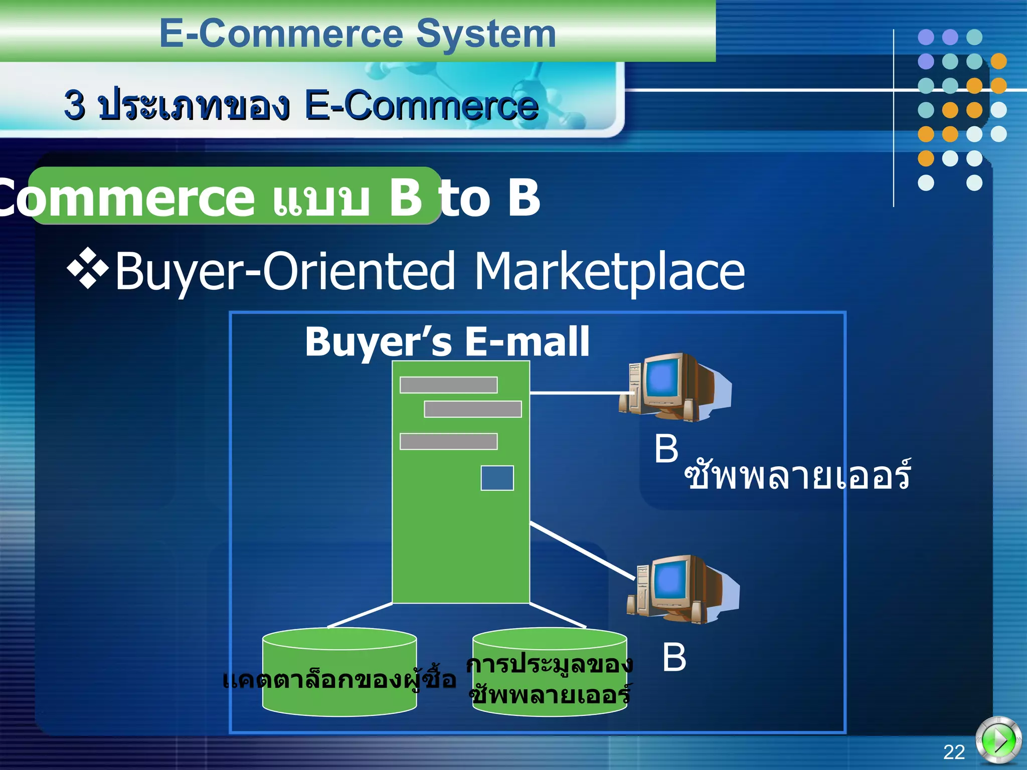 Buyer-Oriented Marketplace 3  ประเภทของ  E-Commerce E-Commerce System E-Commerce  แบบ  B to B B B แคตตาล็อกของผู้ซื้อ การประมูลของ ซัพพลายเออร์ Buyer’s E-mall ซัพพลายเออร์ 