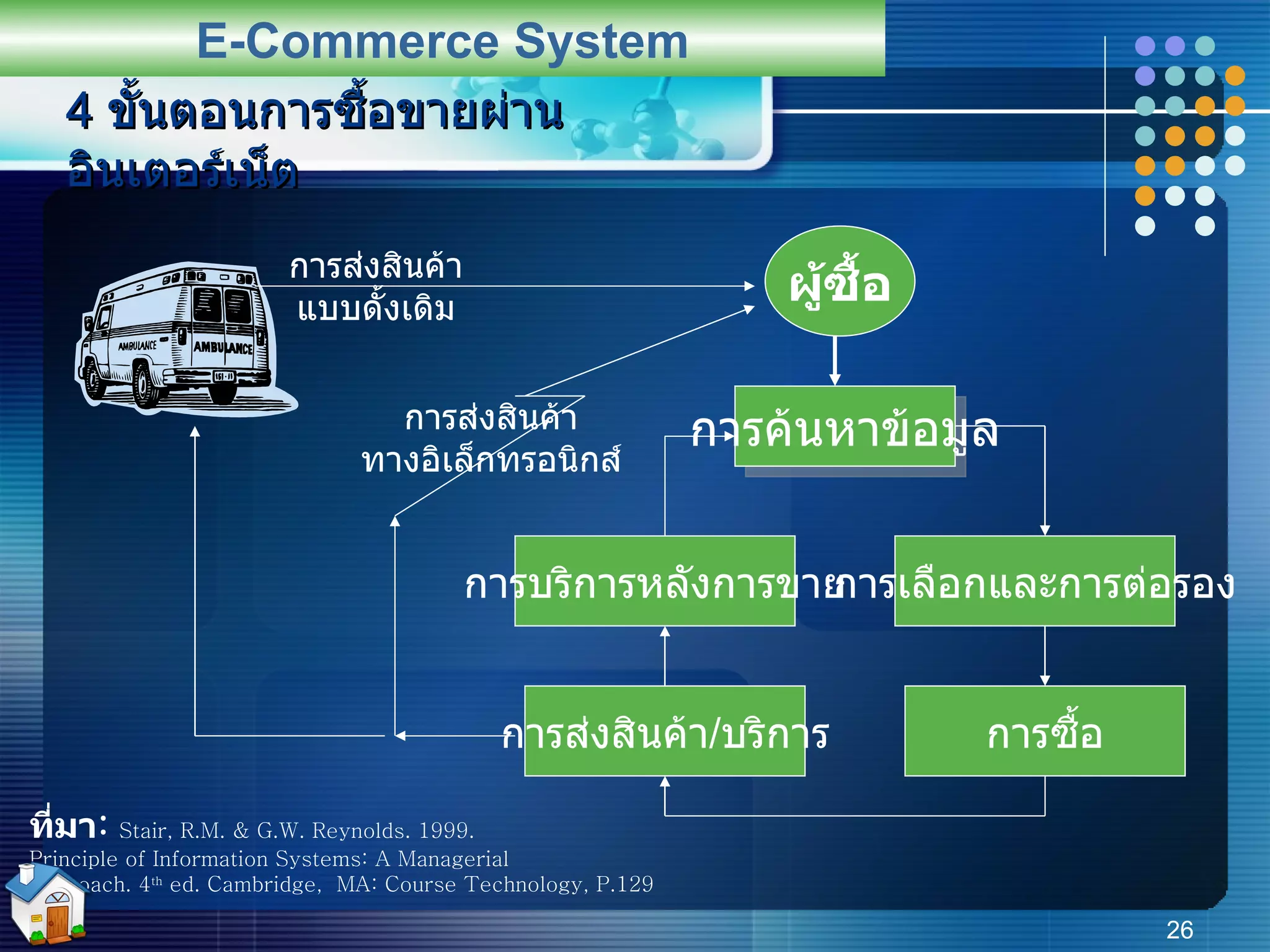 4  ขั้นตอนการซื้อขายผ่านอินเตอร์เน็ต E-Commerce System ผู้ซื้อ การค้นหาข้อมูล การเลือกและการต่อรอง การซื้อ การบริการหลังการขาย การส่งสินค้า / บริการ การส่งสินค้า ทางอิเล็กทรอนิกส์ การส่งสินค้า แบบดั้งเดิม ที่มา :  Stair, R.M. & G.W. Reynolds. 1999. Principle of Information Systems: A Managerial Approach. 4 th  ed. Cambridge,  MA: Course Technology, P.129 