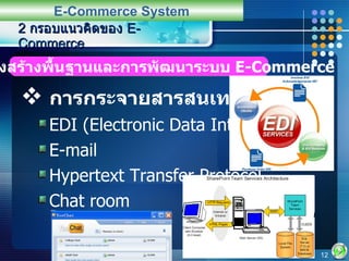 การกระจายสารสนเทศ EDI (Electronic Data Interchange) E-mail Hypertext Transfer Protocol Chat room 2  กรอบแนวคิดของ  E-Commerce E-Commerce System 2.2   โครงสร้างพื้นฐานและการพัฒนาระบบ  E-Commerce 