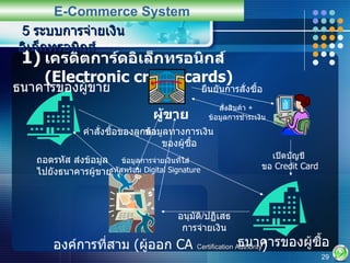 เครดิตการ์ดอิเล็กทรอนิกส์  (Electronic credit cards) 5  ระบบการจ่ายเงินอิเล็กทรอนิกส์ E-Commerce System ผู้ขาย องค์การที่สาม  ( ผู้ออก  CA  Certification Authority ) ธนาคารของผู้ขาย ธนาคารของผู้ซื้อ เปิดบัญชี  ขอ  Credit Card สั่งสินค้า  +   ข้อมูลการชำระเงิน ข้อมูลการจ่ายเงินที่ใส่ รหัสพร้อม  Digital Signature ถอดรหัส ส่งข้อมูล ไปยังธนาคารผู้ขาย คำสั่งซื้อของลูกค้า อนุมัติ / ปฏิเสธ การจ่ายเงิน ข้อมูลทางการเงิน ของผู้ซื้อ ยืนยันการสั่งซื้อ 