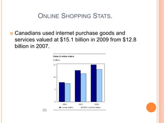 ONLINE SHOPPING Online shopping, internet shopping, online purchasing, internet buying. Transactions occur through electronic ways by computers. Popular due to the growing population of internet users. (4)(9)