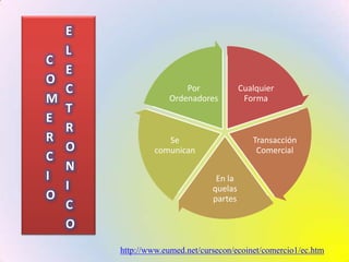 COMERCIO ELECTRONICOhttp://www.eumed.net/cursecon/ecoinet/comercio1/ec.htm