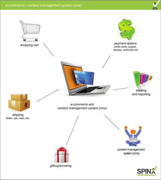 e-commerce • content management system (cms)




                                                                    payment options
             shopping cart                                          credit cards, paypal,
                                                                    obopay, authorize.net




                                                                                      tracking
                                                                                    and reporting


                                           e-commerce and
                                  content management system (cms)

     shipping
fedex, ups, usps, etc.




                                                                       content management
                                                                           system (cms)


                             gifting/donating
 