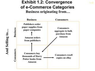Exhibit 1.2: Convergence                  1-12

                              of e-Commerce Categories
                                 Business originating from…

                                  Business          Consumers
                               Publishers order
                              paper supplies from      Consumers
                  Business




                               paper companies
And Selling to…




                                                    aggregate to bulk
                                                     purchase from
                                Amazon orders           Amazon
                                from publishers
                  Consumers




                                Consumers buy
                                                    Consumers resell
                              thousands of Harry
                                                     copies on eBay
                               Potter books from
                                    Amazon
 
