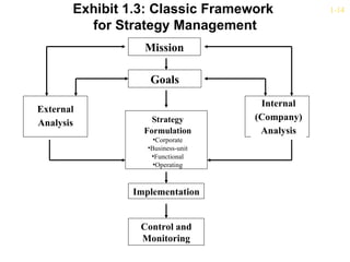 Exhibit 1.3: Classic Framework          1-14

         for Strategy Management
                 Mission

                   Goals
                                    Internal
External
                   Strategy        (Company)
Analysis
                 Formulation        Analysis
                    •Corporate
                  •Business-unit
                   •Functional
                    •Operating



               Implementation


                 Control and
                 Monitoring
 