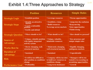 1-19
       Exhibit 1.4:Three Approaches to Strategy
                             Position                    Resources                   Simple Rules

Strategic Logic      • Establish position            • Leverage resources         • Pursue opportunities

                     • Identify an attractive        • Establish a vision         • Jump into the confusion
                       market
Strategic Steps      • Locate a defensible
                                                     • Build resources            •Keep moving
                     position                        •Leverage across markets     •Seize opportunities
                     • Fortify and defend                                         •Finish strong

Strategic Question   • Where should we be?           • What should we be?         • How should we proceed?

                     • Unique, valuable position • Unique, valuable,              • Key processes and
Source of            with tightly integrated     inimitable resources             unique simple rules
Advantage            activity system
                     • Slowly changing, well-        • Moderately changing,       • Rapidly changing,
Works Best In        structured markets              well structured markets      ambiguous markets
Duration of          • Sustained                     • Sustained                  • Unpredictable
Advantage
                     • It will be too difficult to   • Company will be too slow   • Managers will be too
Risk                 alter position as conditions    to build new resources as    tentative in executing on
                     change                          conditions change            promising opportunities
Performance Goal     • Profitability                 • Long-term dominance        • Growth
 