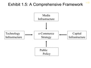 1-22
  Exhibit 1.5: A Comprehensive Framework

                     Media
                 Infrastructure



Technology       e-Commerce          Capital
Infrastructure     Strategy       Infrastructure



                  Public
                    Policy
 