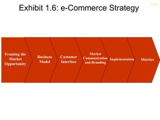 1-24
       Exhibit 1.6: e-Commerce Strategy




Framing the                              Market
              Business   Customer    Communication Implementation
  Market                                                            Metrics
               Model     Interface    and Branding
Opportunity
 