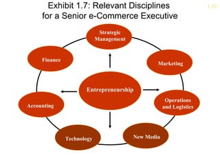 Exhibit 1.7: Relevant Disciplines                             1-32

     for a Senior e-Commerce Executive
                             Strategic
                            Management


     Finance
                                                 Marketing



                      Entrepreneurship
                                                      Operations
Accounting                                           and Logistics




               Technology                New Media
 