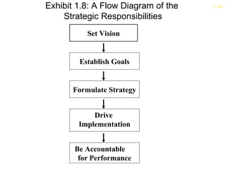 Exhibit 1.8: A Flow Diagram of the   1-36

    Strategic Responsibilities
           Set Vision


        Establish Goals


       Formulate Strategy


            Drive
        Implementation


       Be Accountable
        for Performance
 