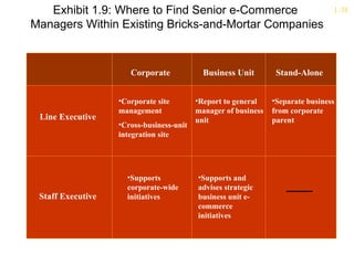 Exhibit 1.9: Where to Find Senior e-Commerce                                  1-38
Managers Within Existing Bricks-and-Mortar Companies



                      Corporate             Business Unit        Stand-Alone


                   •Corporate site        •Report to general    •Separate business
                   management             manager of business   from corporate
 Line Executive                           unit                  parent
                   •Cross-business-unit
                   integration site




                     •Supports            •Supports and
                     corporate-wide       advises strategic
 Staff Executive     initiatives          business unit e-
                                          commerce
                                          initiatives
 