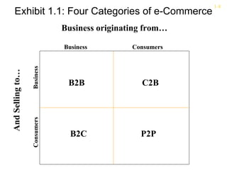 1-8
    Exhibit 1.1: Four Categories of e-Commerce
                              Business originating from…

                              Business         Consumers
                  Business
And Selling to…




                               B2B               C2B
                  Consumers




                                B2C              P2P
 