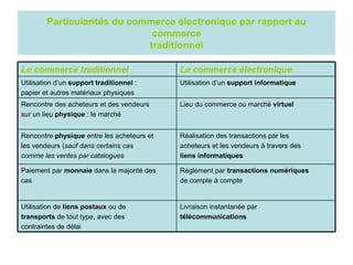 Particularités du commerce électronique par rapport au
                              commerce
                             traditionnel

Le commerce traditionnel                    Le commerce électronique
Utilisation d’un support traditionnel :     Utilisation d’un support informatique
papier et autres matériaux physiques
Rencontre des acheteurs et des vendeurs     Lieu du commerce ou marché virtuel
sur un lieu physique : le marché


Rencontre physique entre les acheteurs et   Réalisation des transactions par les
les vendeurs (sauf dans certains cas        acheteurs et les vendeurs à travers des
comme les ventes par catalogues             liens informatiques

Paiement par monnaie dans la majorité des   Règlement par transactions numériques
cas                                         de compte à compte


Utilisation de liens postaux ou de          Livraison instantanée par
transports de tout type, avec des           télécommunications
contraintes de délai
 