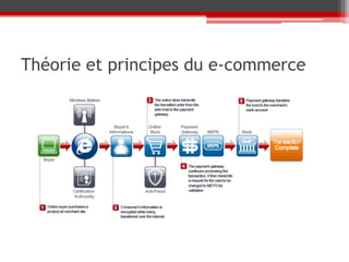 Théorie et principes du e-commerce
 