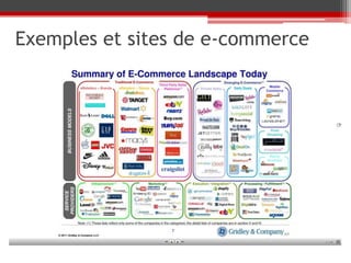 Exemples et sites de e-commerce
 