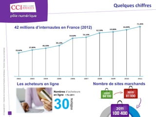 Quelques chiffres



                                                                                                      42 millions d’internautes en France (2012)
© Copyright 2012 - Chambre de Commerce et d’Industrie de Bordeaux - Direction Appui aux entreprises




                                                                                                       Les acheteurs en ligne                      Nombre de sites marchands
                                                                                                                           Nombres d’acheteurs
                                                                                                                           en ligne - Fin 2011
                                                                                                                                      millions




                                                                                                                           30
 