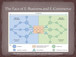 The distinction between buy-side and sell-side E-Commerce
 