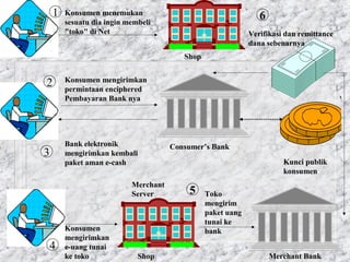 1   Konsumen menemukan                                      6
        sesuatu dia ingin membeli
        "toko" di Net                                        Verifikasi dan remittance
                                                             dana sebenarnya
                                         Shop


2       Konsumen mengirimkan
        permintaan enciphered
        Pembayaran Bank nya




        Bank elektronik               Consumer’s Bank
3       mengirimkan kembali
        paket aman e-cash                                              Kunci publik
                                                                       konsumen
                           Merchant
                           Server         5     Toko
                                                mengirim
                                                paket uang
                                                tunai ke
        Konsumen                                bank
        mengirimkan
 4      e-uang tunai
        ke toko              Shop                                   Merchant Bank
 
