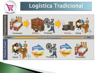 Logística Tradicional
 