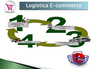 Logística E-commerce
 