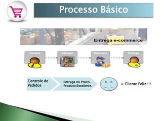 Processo Básico




Controle de   Entrega no Prazo.
Pedidos       Produto Excelente.
                                   = Cliente Feliz !!!
 