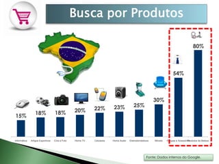 Busca por Produtos

                                                                                                                                     80%



                                                                                                                     54%



                                                                                                       30%
                                                                       23%             25%
                                                 20%       22%
                  18%              18%
15%



Informática   Artigos Esportivos   Cine e Foto   Home TV   Celulares   Home Audio   Eletrodomésticos   Móveis   Roupas e Acessórios
                                                                                                                                 Produtos de Beleza




                                                                                                  Fonte: Dados internos do Google.
 