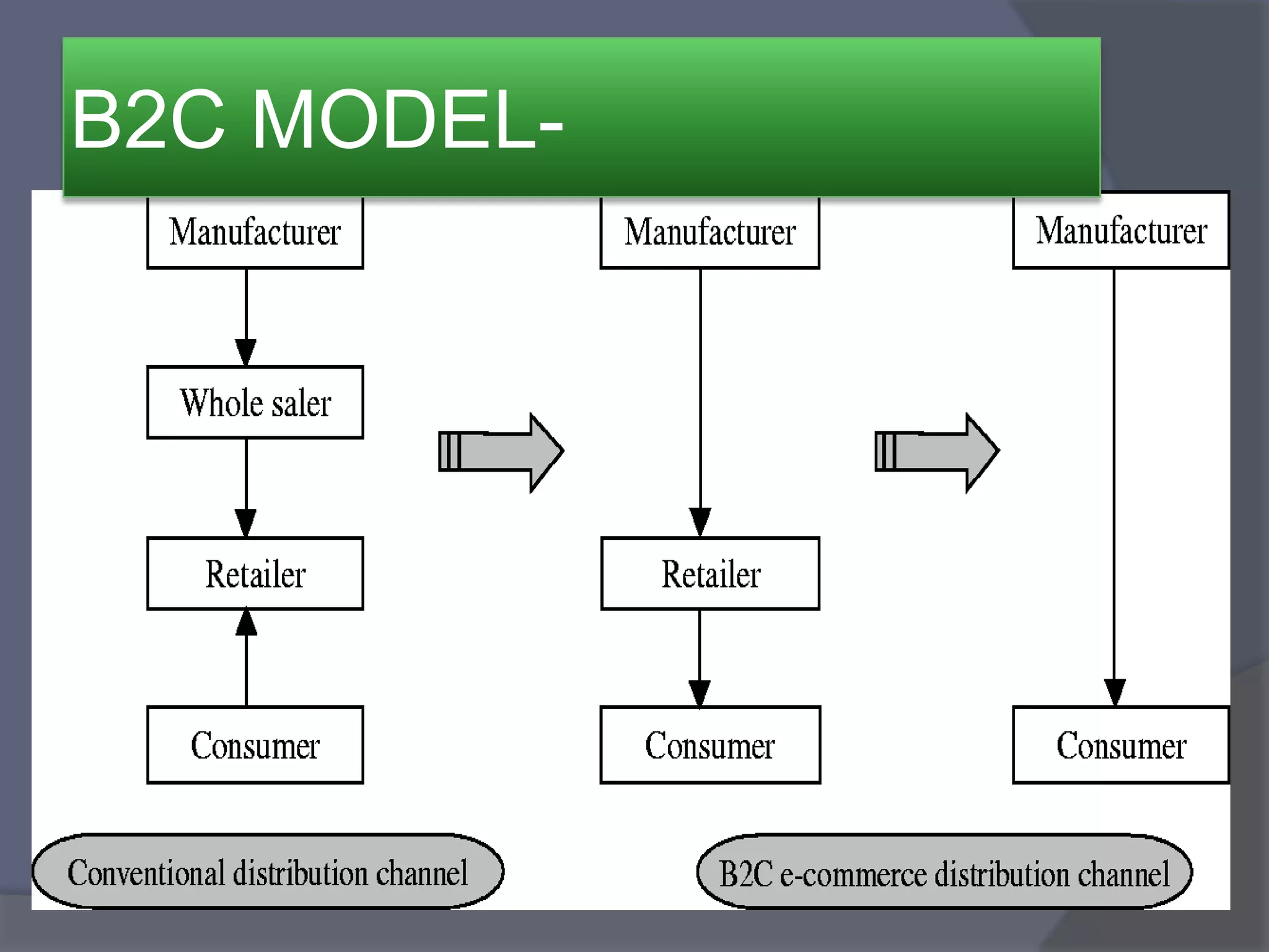 B2C MODEL-
 