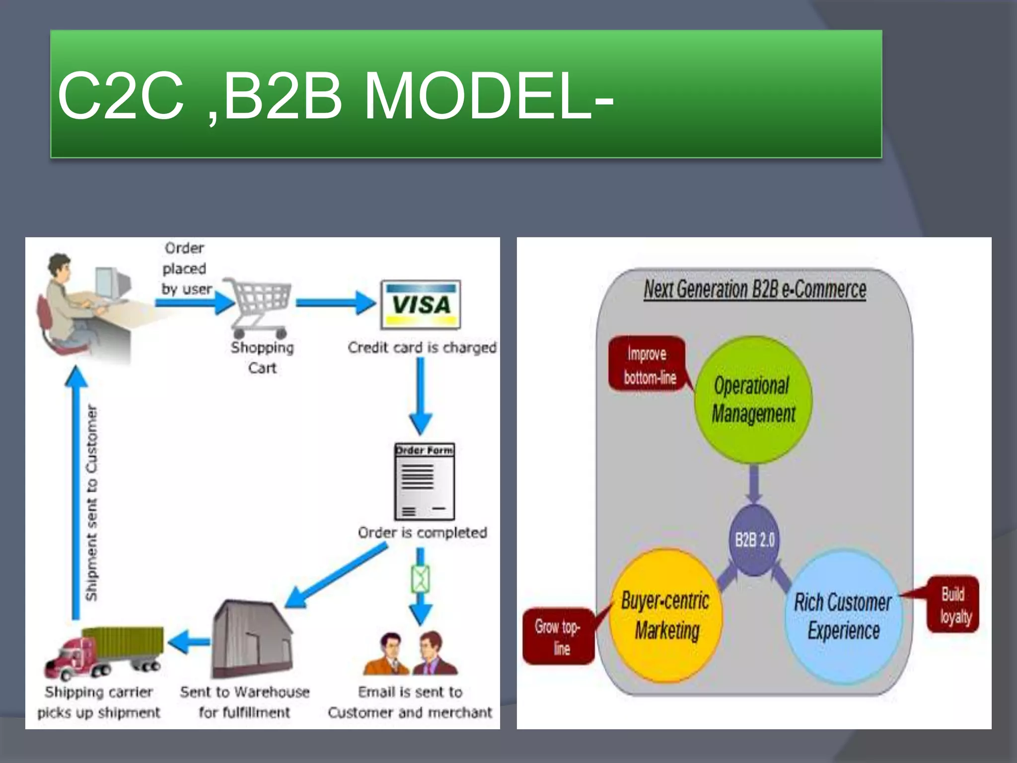 C2C ,B2B MODEL-
 