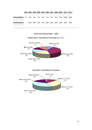 2001 2002 2003 2004 2005 2006 2007 2008 2009 2010 2011*
Consumidores 1.1

2.0

Crescimento.%

81% 30% 31% 41% 46% 36% 39% 33%

-

2.6

3.4

4.8

7.0

9.5

13.2 17,6 23,00 30,0
30%

30%

Perfil do Consumidor - eBit
Renda Familiar - Quantidade de Transações (R$ / mês )

Faixa Etária - Quantidade de Transações

10

 