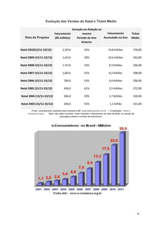 Evolução das Vendas do Natal e Ticket Médio

Data da Pesquisa

Variação em Relação ao
Faturamento
Faturamento
mesmo
Acumulado no Ano
Período do Ano
(R$ milhões)
Anterior

Ticket
Médio

Natal 2010(15/11-23/12)

2,20 bi

35%

14,8 bilhões

370,00

Natal 2009 (15/11-23/12)

1,63 bi

30%

10.6 bilhões

362,00

Natal 2008 (15/11-23/12)

1.25 bi

16%

8.2 bilhões

346,00

Natal 2007 (15/11-23/12)

1,08 bi

55%

8,2 bilhões

308,00

Natal 2006 (15/11-23/12)

700,0

53%

4,4 bilhões

296,00

Natal 2005 (15/11-23/12)

458,0

61%

2,5 bilhões

272,00

Natal 2004 (15/11-23/12)

284,0

39%

1,7 bilhões

320,00

Natal 2003 (15/11-23/12)

204,0

55%

1,1 bilhão

315,00

Fonte: Levantamento realizado pela empresa e-Bit www.ebitempresa.com.br / Compilação: www.ecommerce.org.br
Nota: não estão incluídos neste indicador o faturamento de sites de leilão, as vendas de
passagens aéreas e vendas de automóveis.

9

 