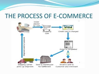 THE PROCESS OF E-COMMERCE

 
