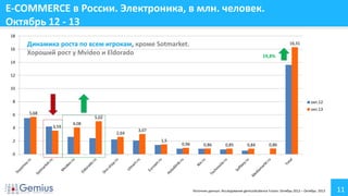 E-COMMERCE в России. Электроника, в млн. человек.
Октябрь 12 - 13
18
16

Динамика роста по всем игрокам, кроме Sotmarket.
Хороший рост у Mvideo и Eldorado

16,31

19,8%

14
12
10
8
6
4

окт.12
окт.13

5,68

5,02
3,59

4,08
2,64

2

3,07
1,5

0,96

0,86

0,85

0,84

0,86

0

Источник данных: Исследование gemiusAudience Fusion. Октябрь 2012 – Октябрь 2013

11

 