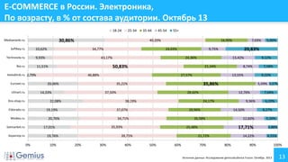 E-COMMERCE в России. Электроника,
По возрасту, в % от состава аудитории. Октябрь 13
18-24

25-34

30,86%

Mediamarkt.ru
Softkey.ru

34,77%

9,93%

Nix.ru

14,33%

Mvideo.ru

Svyaznoy.ru

0%

10%

30%

40%

60%

6,20%

5,34%

17,71%

70%

80%

3,88%

14,22%

21,72%

50%

7,04%

8,27%

12,60%

25,48%

39,75%

20%

14,50%

26,58%

35,93%

19,76%

9,36%

20,96%

34,71%

17,01%

9,22%

12,70%
24,17%

37,07%

7,58%

5,59% 3,27%

28,42%
38,19%

20,76%

Sotmarket.ru

13,55%

35,86%

37,50%

19,19%

9,12%

8,74%

27,57%

22,08%

Eldorado.ru

21,34%

35,22%

5,00%

20,83%
13,42%

50,83%
46,88%

7,03%

9,75%
24,36%

20,06%

Dns-shop.ru

16,90%

43,17%

Holodilnik.ru 2,79%

Ulmart.ru

55+

24,03%

11,51%

Euroset.ru

45-54

40,20%

10,62%

Technosila.ru

35-44

4,55%

90%

Источник данных: Исследование gemiusAudience Fusion. Октябрь 2013

100%

13

 