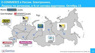 E-COMMERCE в России. Электроника,
Лидеры по регионам, в % от состава аудитории. Октябрь 13
Москва:
Санкт-Петербург:

25,03%
19,40%
Окт. 12: 10,44%
16,09%

26,38%
5,70%

12,73%

24,53%
14,76%

35,98%

Источник данных: Исследование gemiusAudience Fusion. Октябрь 2013

15

 