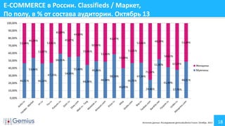 E-COMMERCE в России. Classifieds / Маркет,
По полу, в % от состава аудитории. Октябрь 13
100,00%
90,00%

40,69%

80,00%
70,00%

53,49%

46,34%

52,85%

44,60%
41,47%

45,07%
50,54%

60,00%

51,46%

58,60%

59,99%

59,31%

50,00%

51,80%
40,00%

55,40%

53,66%
47,15%

30,00%
20,00%

46,51%

46,13%

49,46%

54,93%
48,54%

46,75%

40,01%
10,00%

62,24%

Женщины
Мужчины

75,54%
47,34%

58,53%
44,34%

51,49%

53,25%

55,66%

53,87%

48,20%

52,66%

41,40%
24,46%

48,51%

37,76%

0,00%

Источник данных: Исследование gemiusAudience Fusion. Октябрь 2013

18

 
