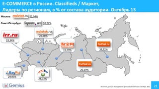 E-COMMERCE в России. Classifieds / Маркет,
Лидеры по регионам, в % от состава аудитории. Октябрь 13
Москва:
Санкт-Петербург:

22,04%
10,22%
Окт. 12: 10,44%
26,58%

19,34%
39,72%

15,79%

20,19%
29,95%

28,72%
Источник данных: Исследование gemiusAudience Fusion. Октябрь 2013

21

 